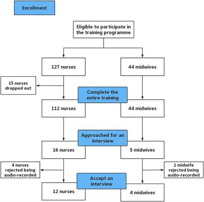 Experiences of obstetric nurses and midwives receiving a perinatal bereavement care training programme: A qualitative study